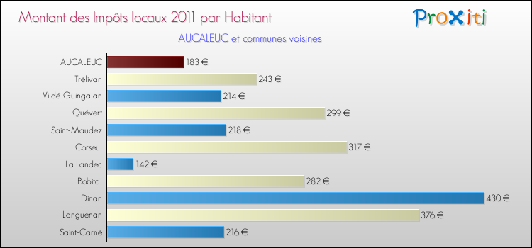 Montant des impôts locaux par Habitant pour AUCALEUC et les communes proches Comparaison des impôts locaux par habitant pour AUCALEUC et les communes voisines