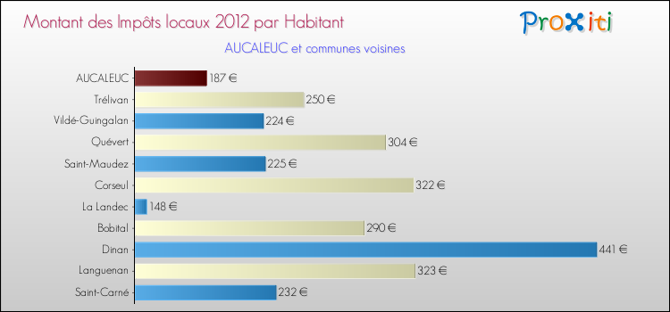 Montant des impôts locaux par Habitant pour AUCALEUC et les communes proches Comparaison des impôts locaux par habitant pour AUCALEUC et les communes voisines