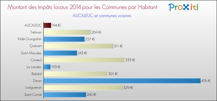 Montant des impôts locaux par Habitant pour AUCALEUC et les communes proches en 2014 Comparaison des impôts locaux par habitant pour AUCALEUC et les communes voisines en 2014