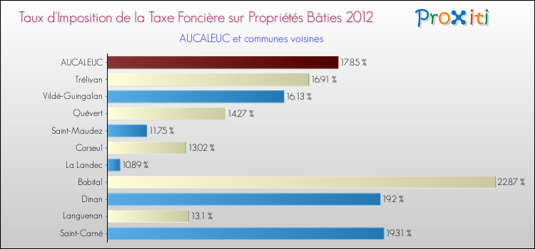 Taux d'imposition de la taxe foncière sur le bati 2012 pour AUCALEUC et les communes proches Comparaison des taux d'imposition de la taxe foncière sur le bati 2012 pour AUCALEUC et les communes voisines