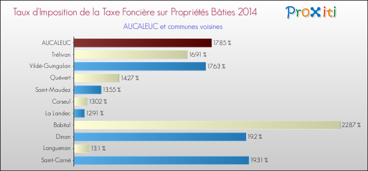 Taux d'imposition de la taxe foncière sur le bati 2014 pour AUCALEUC et les communes proches Comparaison des taux d'imposition de la taxe foncière sur le bati 2014 pour AUCALEUC et les communes voisines