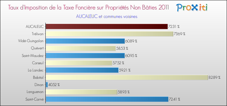 Taux d'imposition de la taxe foncière sur les immeubles et terrains non batis 2011 pour AUCALEUC et les communes proches Comparaison des taux d'imposition de la taxe foncière sur les immeubles et terrains non batis 2011 pour AUCALEUC et les communes voisines