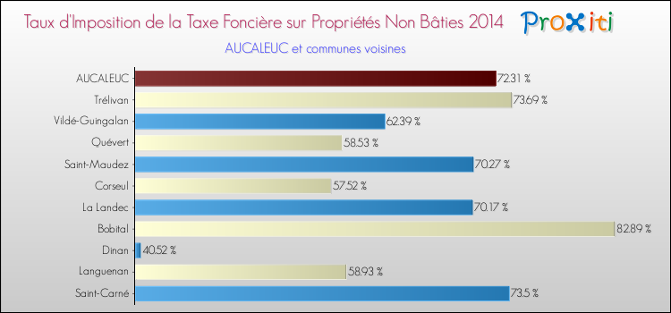 Taux d'imposition de la taxe foncière sur les immeubles et terrains non batis 2014 pour AUCALEUC et les communes proches Comparaison des taux d'imposition de la taxe foncière sur les immeubles et terrains non batis 2014 pour AUCALEUC et les communes voisines