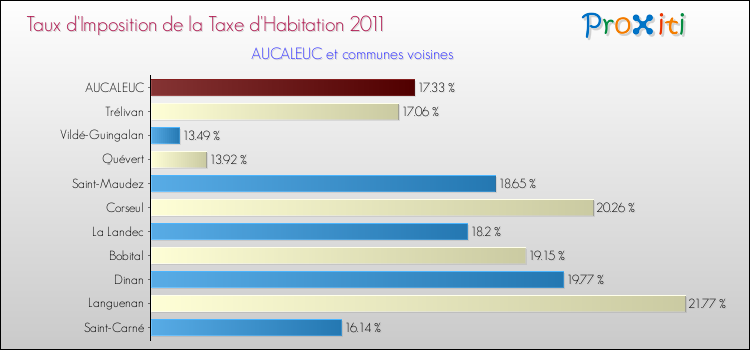 Taux d'imposition de la taxe d'habitation 2011 pour AUCALEUC et les communes proches Comparaison des taux d'imposition de la taxe d'habitation 2011 pour AUCALEUC et les communes voisines