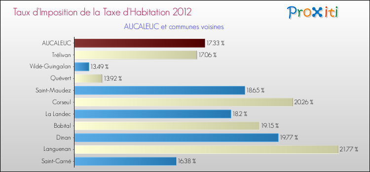 Taux d'imposition de la taxe d'habitation 2012 pour AUCALEUC et les communes proches Comparaison des taux d'imposition de la taxe d'habitation 2012 pour AUCALEUC et les communes voisines