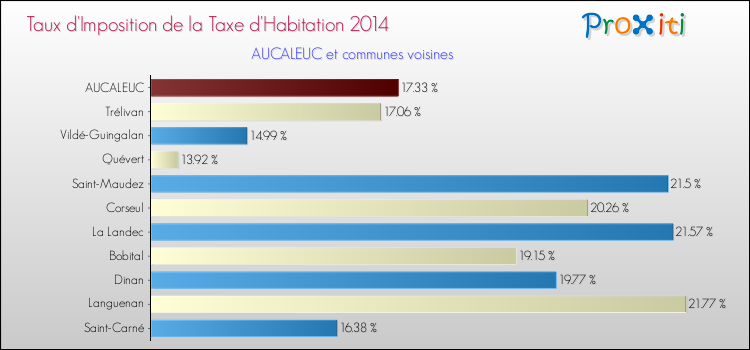 Taux d'imposition de la taxe d'habitation 2014 pour AUCALEUC et les communes proches Comparaison des taux d'imposition de la taxe d'habitation 2014 pour AUCALEUC et les communes voisines