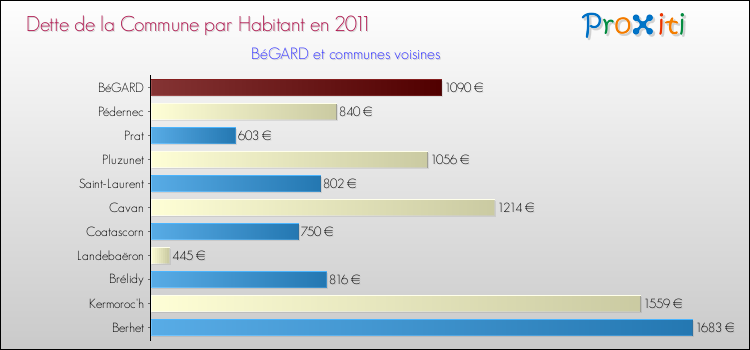 Dette par habitant de la commune en 2011 pour BéGARD et les communes proches Comparaison de la dette par habitant de la commune en 2011 pour BéGARD et les communes voisines