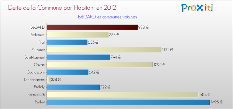 Dette par habitant de la commune en 2012 pour BéGARD et les communes proches Comparaison de la dette par habitant de la commune en 2012 pour BéGARD et les communes voisines