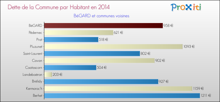 Dette par habitant de la commune en 2014 pour BéGARD et les communes proches Comparaison de la dette par habitant de la commune en 2014 pour BéGARD et les communes voisines