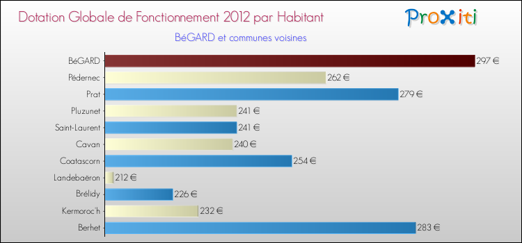 Montant des dotations globales de fonctionnement DGF par Habitant pour BéGARD et les communes proches Comparaison des des dotations globales de fonctionnement DGF par habitant pour BéGARD et les communes voisines