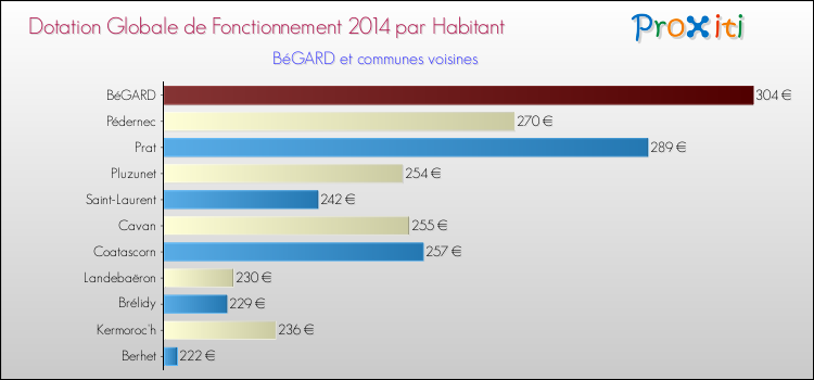 Montant des dotations globales de fonctionnement DGF par Habitant pour BéGARD et les communes proches en 2014. Comparaison des des dotations globales de fonctionnement DGF par habitant pour BéGARD et les communes voisines en 2014.