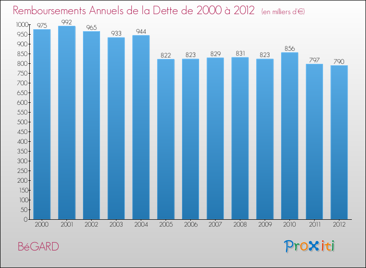 Evolution de l'annuité de la dette pour la commune de BéGARD de 2000 à 2012 Annuités de la dette pour BéGARD de 2000 à 2012