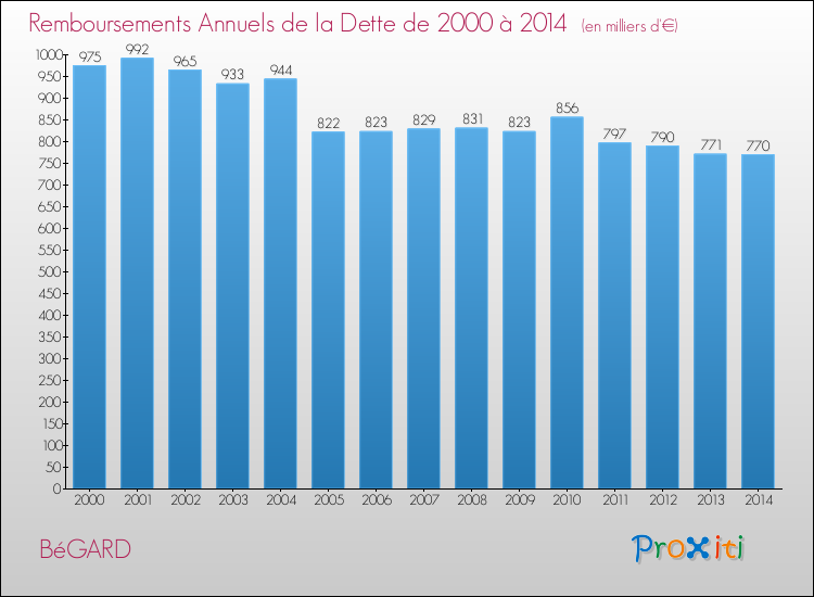 Evolution de l'annuité de la dette pour la commune de BéGARD de 2000 à 2014 Annuités de la dette pour BéGARD de 2000 à 2014