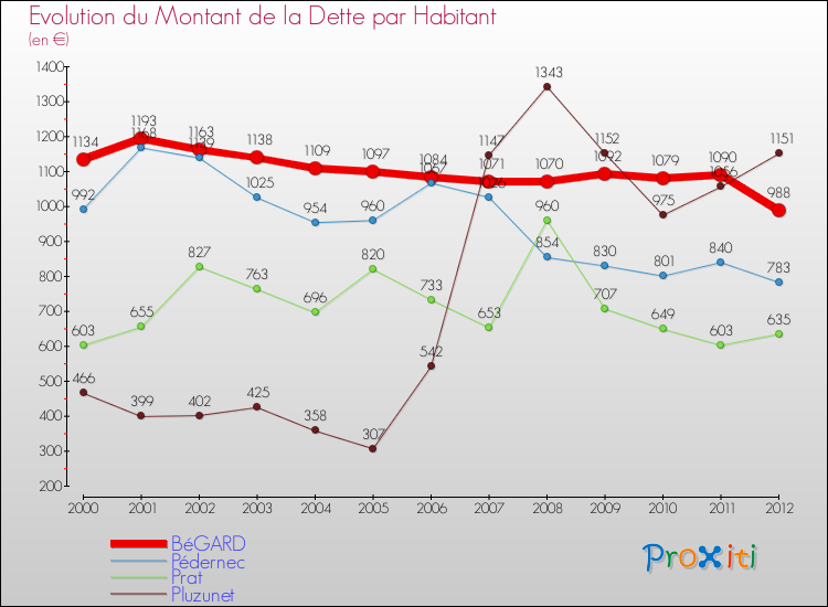 Evolution de la dette par habitant pour la commune de BéGARD et les communes proches de 2000 à 2012 Comparaison de la dette par habitant pour BéGARD et les communes voisines de 2000 à 2012