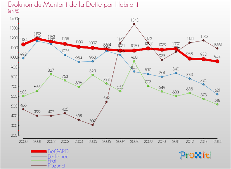Evolution de la dette par habitant pour la commune de BéGARD et les communes proches de 2000 à 2014 Comparaison de la dette par habitant pour BéGARD et les communes voisines de 2000 à 2014