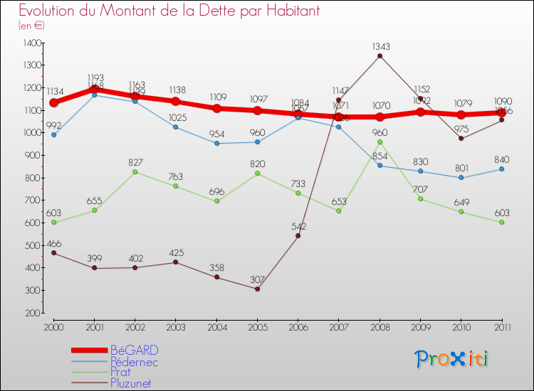 Evolution de la dette par habitant pour la commune de BéGARD et les communes proches Comparaison de la dette par habitant pour BéGARD et les communes voisines
