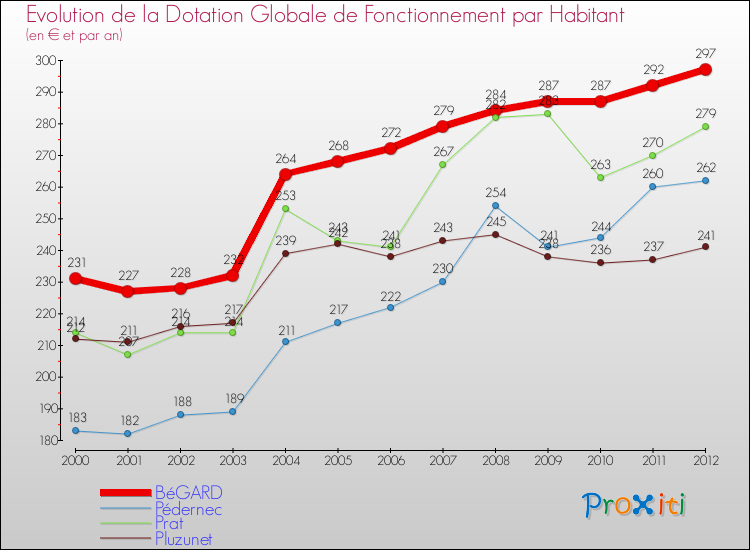 Evolution et montant de la dotation globale de fonctionnement par Habitant pour BéGARD et les communes proches Comparaison des dotations globales de fonctionnement par habitant pour BéGARD et les communes voisines