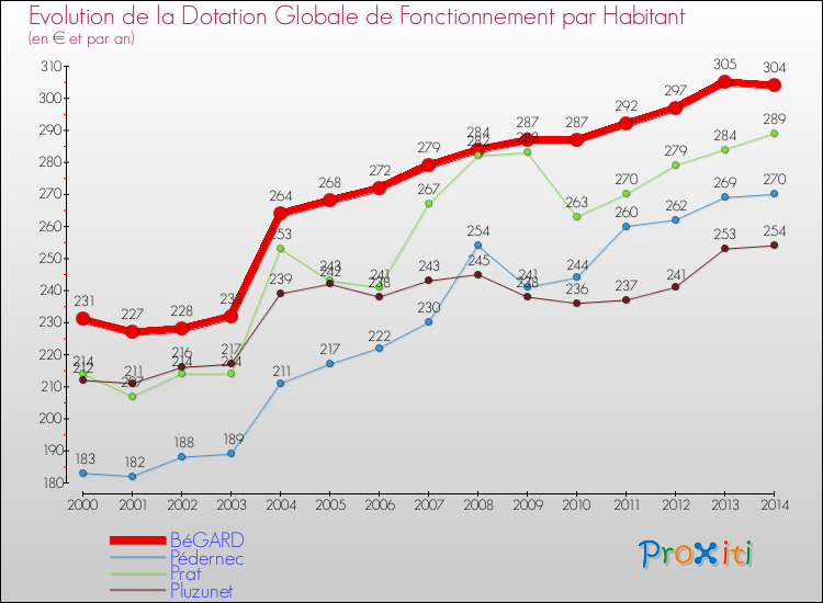 Evolution et montant de la dotation globale de fonctionnement par Habitant pour BéGARD et les communes proches de 2000 à 2014. Comparaison des dotations globales de fonctionnement par habitant pour BéGARD et les communes voisines de 2000 à 2014.