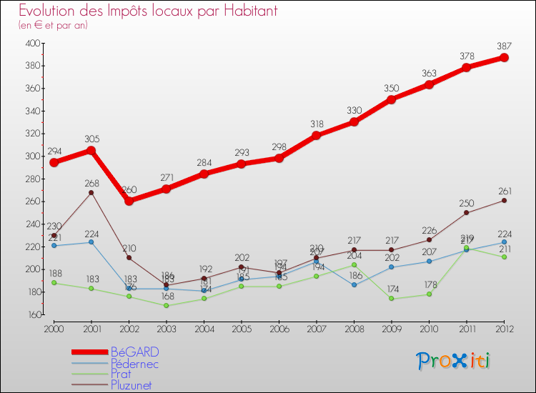Evolution et montant des impôts locaux par Habitant pour BéGARD et les communes proches Comparaison des impôts locaux par habitant pour BéGARD et les communes voisines