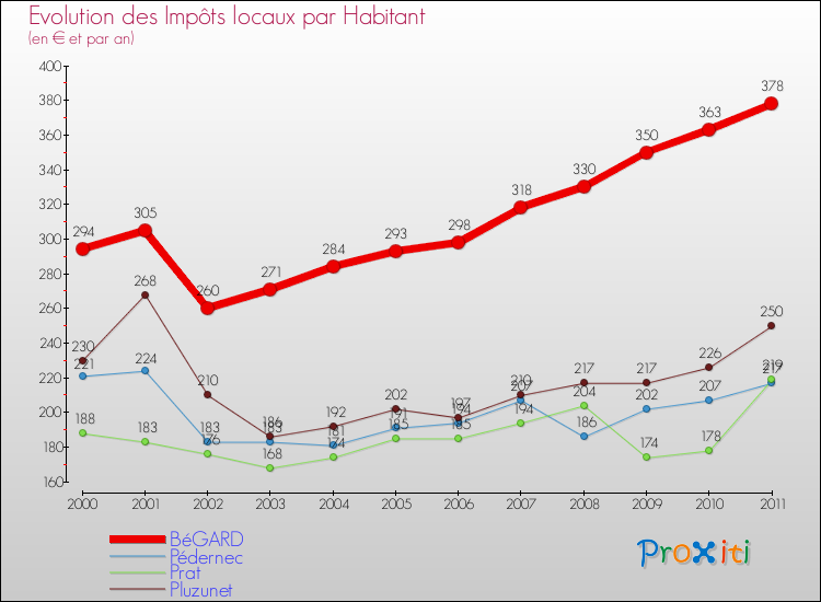 Evolution et montant des impôts locaux par Habitant pour BéGARD et les communes proches Comparaison des impôts locaux par habitant pour BéGARD et les communes voisines