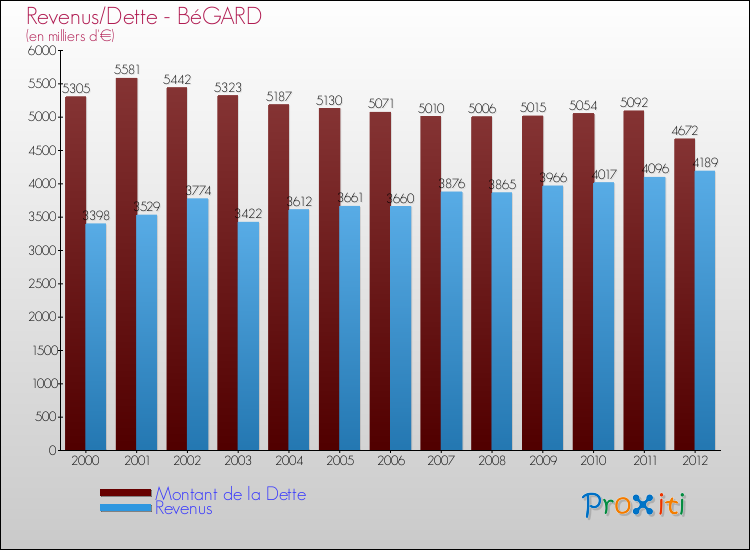 Evolution comparée de la dette et des revenus pour la commune de BéGARD de 2000 à 2012 Comparaison de la dette et des revenus pour BéGARD de 2000 à 2012