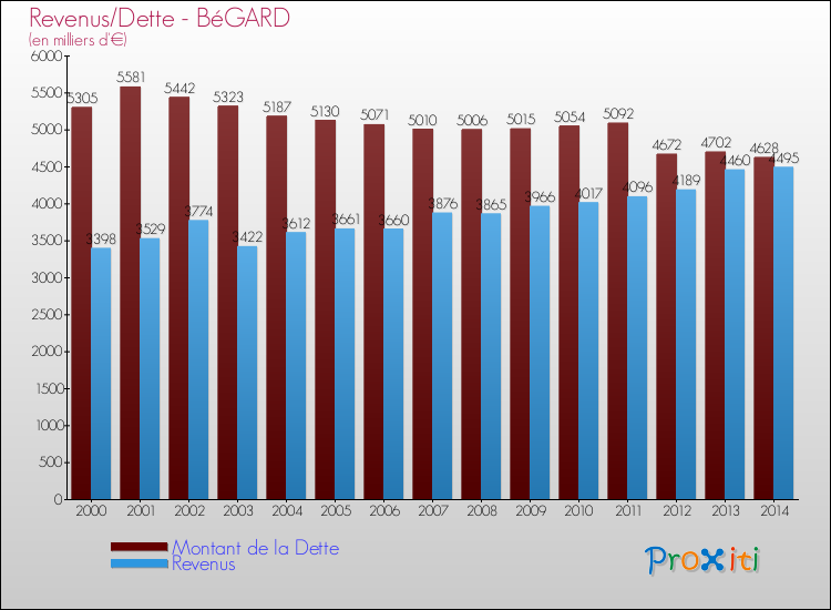 Evolution comparée de la dette et des revenus pour la commune de BéGARD de 2000 à 2014 Comparaison de la dette et des revenus pour BéGARD de 2000 à 2014