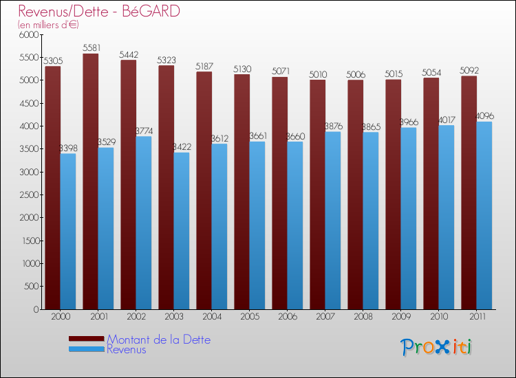 Evolution comparée de la dette et des revenus pour la commune de BéGARD de 2000 à 2011 Comparaison de la dette et des revenus pour BéGARD de 2000 à 2011
