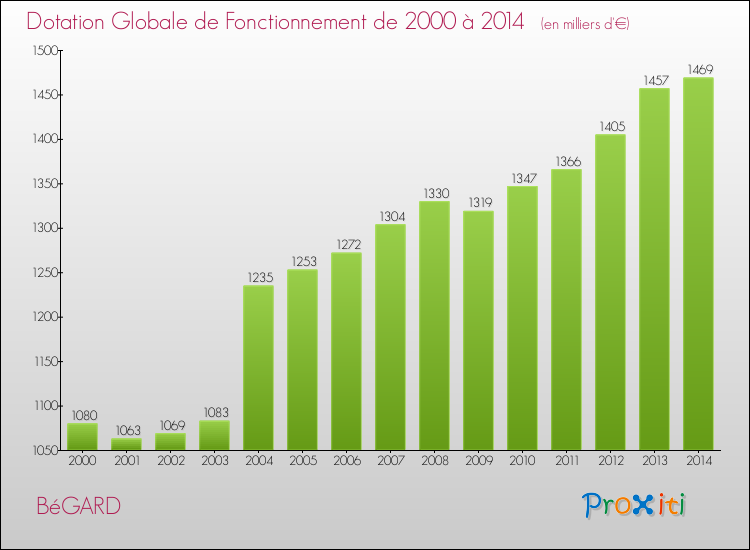 Evolution du montant de la Dotation Globale de Fonctionnement pour la commune de BéGARD de 2000 à 2014 Evolution du montant de la Dotation Globale de Fonctionnement pour BéGARD de 2000 à 2014