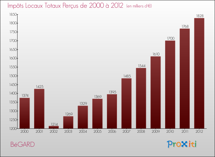 Evolution des Impôts Locaux pour la commune de BéGARD de 2000 à 2012 Evolution des Impôts Locaux pour BéGARD de 2000 à 2012