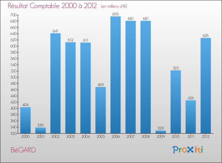 Evolution du résultat comptable pour la commune de BéGARD de 2000 à 2012 Evolution du résultat comptable pour BéGARD de 2000 à 2012