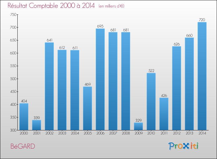 Evolution du résultat comptable pour la commune de BéGARD de 2000 à 2014 Evolution du résultat comptable pour BéGARD de 2000 à 2014