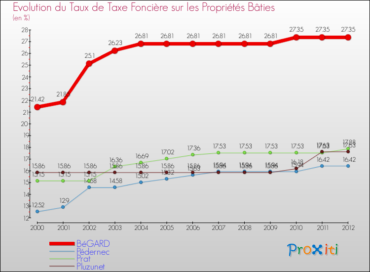 Evolution du taux de la taxe foncière sur le bati pour BéGARD et les communes proches de 2000 à 2012 Comparaison des taux de taxe foncière sur le bati pour BéGARD et les communes voisines de 2000 à 2012