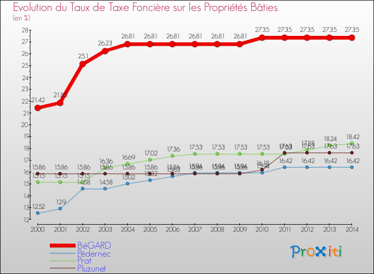 Evolution du taux de la taxe foncière sur le bati pour BéGARD et les communes proches de 2000 à 2014 Comparaison des taux de taxe foncière sur le bati pour BéGARD et les communes voisines de 2000 à 2014