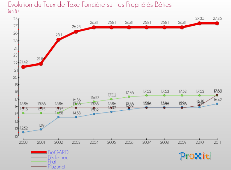 Evolution du taux de la taxe foncière sur le bati pour BéGARD et les communes proches Comparaison des taux de taxe foncière sur le bati pour BéGARD et les communes voisines