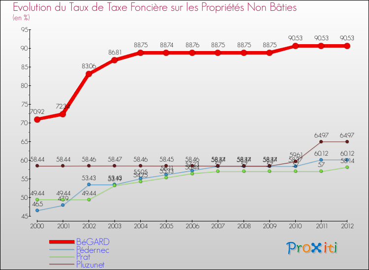 Evolution du taux de la taxe foncière sur les immeubles et terrains non batis pour BéGARD et les communes proches de 2000 à 2012 Comparaison des taux de la taxe foncière sur les immeubles et terrains non batis pour BéGARD et les communes voisines de 2000 à 2012
