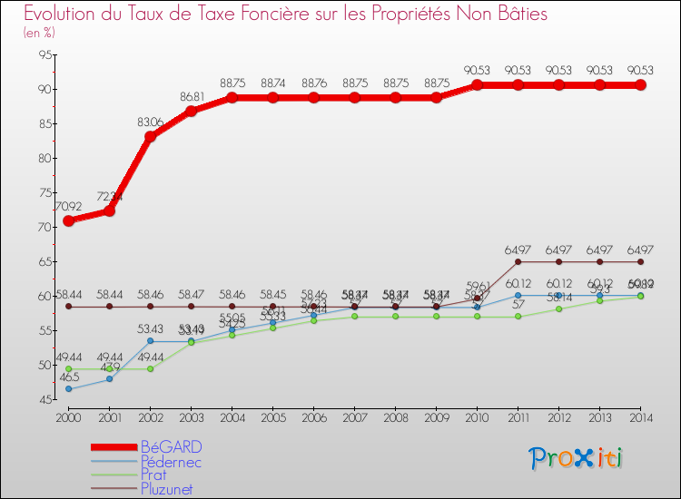 Evolution du taux de la taxe foncière sur les immeubles et terrains non batis pour BéGARD et les communes proches de 2000 à 2014 Comparaison des taux de la taxe foncière sur les immeubles et terrains non batis pour BéGARD et les communes voisines de 2000 à 2014