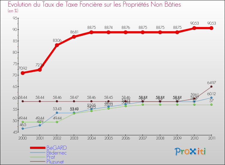 Evolution du taux de la taxe foncière sur les immeubles et terrains non batis pour BéGARD et les communes proches Comparaison des taux de la taxe foncière sur les immeubles et terrains non batis pour BéGARD et les communes voisines
