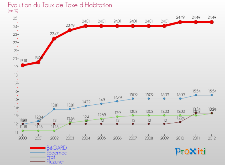 Evolution du taux de la taxe d'habitation pour BéGARD et les communes proches Comparaison des taux de la taxe d'habitation pour BéGARD et les communes voisines