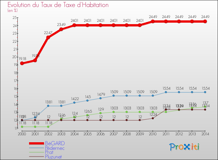 Evolution du taux de la taxe d'habitation pour BéGARD et les communes proches de 2000 à 2014 Comparaison des taux de la taxe d'habitation pour BéGARD et les communes voisines de 2000 à 2014
