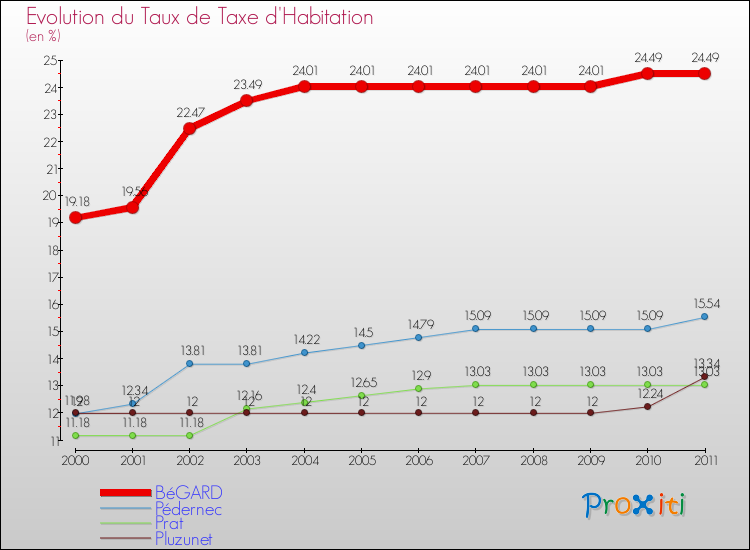Evolution du taux de la taxe d'habitation pour BéGARD et les communes proches Comparaison des taux de la taxe d'habitation pour BéGARD et les communes voisines