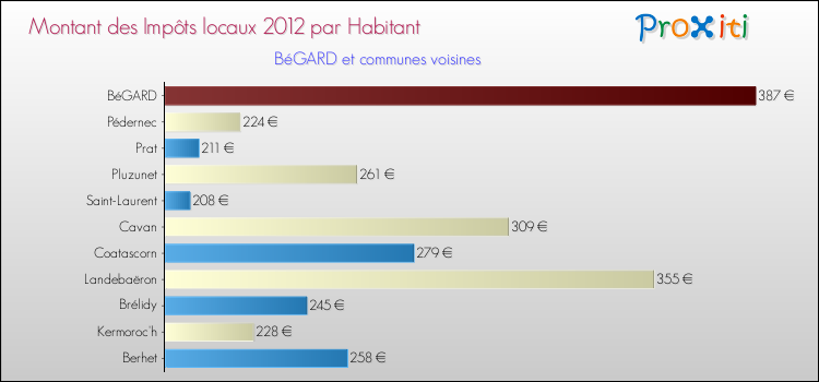 Montant des impôts locaux par Habitant pour BéGARD et les communes proches Comparaison des impôts locaux par habitant pour BéGARD et les communes voisines