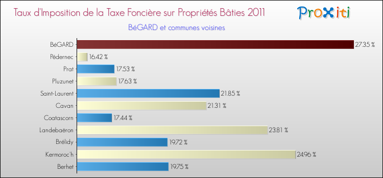 Taux d'imposition de la taxe foncière sur le bati 2011 pour BéGARD et les communes proches Comparaison des taux d'imposition de la taxe foncière sur le bati 2011 pour BéGARD et les communes voisines
