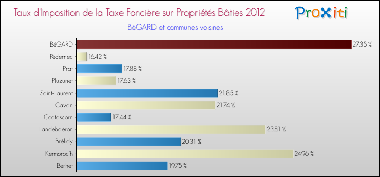 Taux d'imposition de la taxe foncière sur le bati 2012 pour BéGARD et les communes proches Comparaison des taux d'imposition de la taxe foncière sur le bati 2012 pour BéGARD et les communes voisines