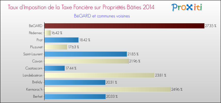 Taux d'imposition de la taxe foncière sur le bati 2014 pour BéGARD et les communes proches Comparaison des taux d'imposition de la taxe foncière sur le bati 2014 pour BéGARD et les communes voisines