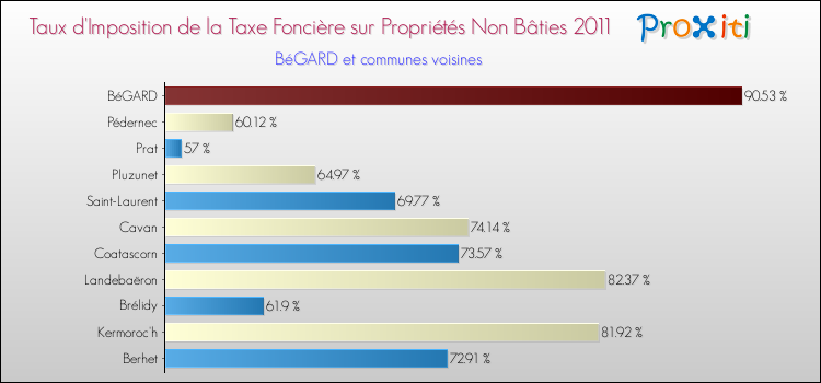 Taux d'imposition de la taxe foncière sur les immeubles et terrains non batis 2011 pour BéGARD et les communes proches Comparaison des taux d'imposition de la taxe foncière sur les immeubles et terrains non batis 2011 pour BéGARD et les communes voisines