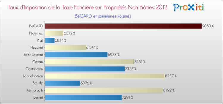 Taux d'imposition de la taxe foncière sur les immeubles et terrains non batis 2012 pour BéGARD et les communes proches Comparaison des taux d'imposition de la taxe foncière sur les immeubles et terrains non batis 2012 pour BéGARD et les communes voisines