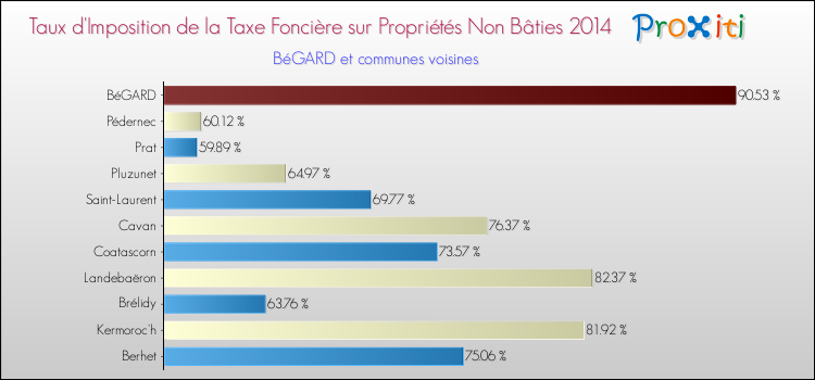 Taux d'imposition de la taxe foncière sur les immeubles et terrains non batis 2014 pour BéGARD et les communes proches Comparaison des taux d'imposition de la taxe foncière sur les immeubles et terrains non batis 2014 pour BéGARD et les communes voisines