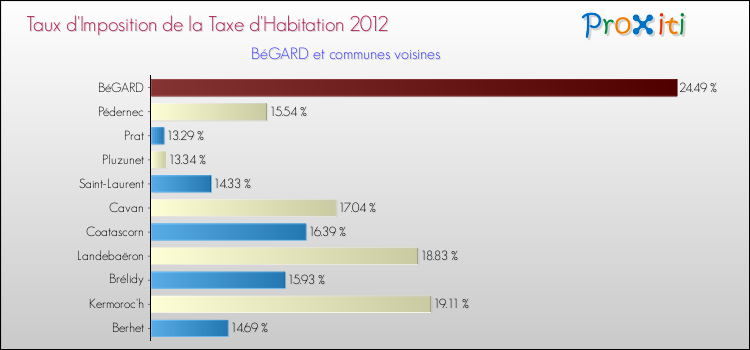 Taux d'imposition de la taxe d'habitation 2012 pour BéGARD et les communes proches Comparaison des taux d'imposition de la taxe d'habitation 2012 pour BéGARD et les communes voisines