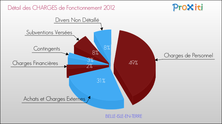 Décomposition des Charges de Fonctionnement 2012 de la commune de BELLE-ISLE-EN-TERRE Charges de Fonctionnement 2012 pour la commune de BELLE-ISLE-EN-TERRE