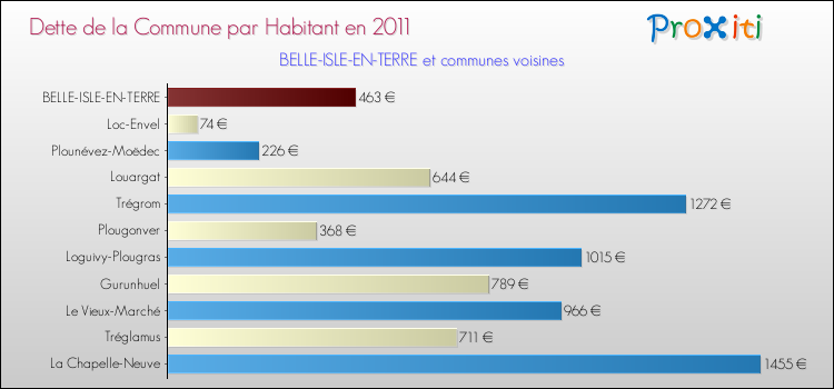 Dette par habitant de la commune en 2011 pour BELLE-ISLE-EN-TERRE et les communes proches Comparaison de la dette par habitant de la commune en 2011 pour BELLE-ISLE-EN-TERRE et les communes voisines